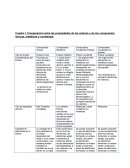 Cuadro I: Comparación entre las propiedades de los enlaces y de los compuestos iónicos, metálicos y covalentes.