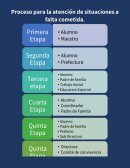 Proceso para la atención de situaciones de conducta