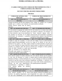 CUADRO COMPARACION CODIGO DE PROCEDIMIENTO CIVIL Y CODIGO GENERAL DEL PROCESO. Página 1