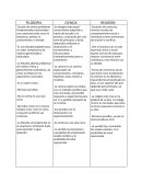 Cuadro filosofia, ciencia, religion