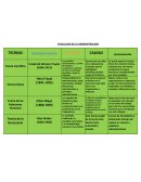 EVOLUCION DE LA ADMINISTRACION cuadro