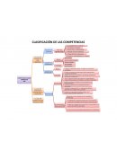 EJEMPLO DE UN MAPA CONCEPTUAL DE LAS COMPETENCIAS