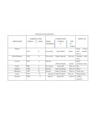 Clasificacion de los aminoacidos