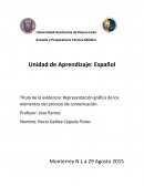 Actividad integradora Representación gráfica de los elementos del proceso de comunicación