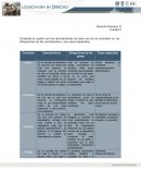 Complete el cuadro con las características de cada uno de los contratos re, las obligaciones de los contratantes y sus casos especiales