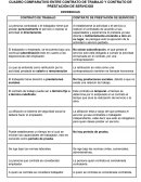 CUADRO COMPARATIVO ENTRE CONTRATO DE TRABAJO Y CONTRATO DE PRESTACIÓN DE SERVICIOS