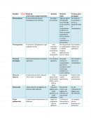 Cuadro comparativo de los tipos de virus