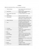 LA RESACA - Tabla de las características físicas y morales de todos los personajes.