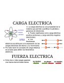 La carga eléctrica es una propiedad de la materia que permite cuantificar la pérdida o ganancia de electrones