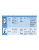 Maneja la estructura de la personalidad, la teoría psicosexual y los mecanismos de defensa. Postula el súper yo, yo y el ello.