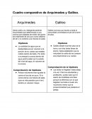 Cuadro comparativo de Arquímedes y Galileo