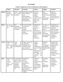Cuadro Comparativo de las Civilizaciones de Mesoamérica