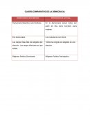 CUADRO COMPARATIVO DE LA DEMOCRACIA.
