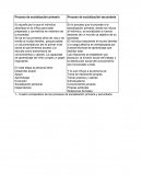 Proceso de socialización primaria Proceso de socialización secundaria