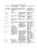 Cuadro comparativo de Las drogas