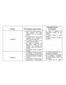 Cuadro comparativo de realismo, marxismo, idealismo y constructivismo