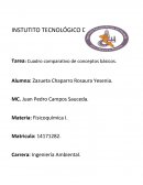 Cuadro comparativo de conceptos básicos.