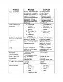 Comparación entre México y España