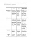 Elaborar un cuadro comparativo de las principales posturas teóricas que hablan sobre la motivación y el Desarrollo a Escala Humana.