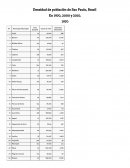 Densidad de población de Soa Paulo