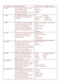 Nutrientes. FUNCIONES