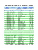 RENDIMIENTO POR CUADRILLA DE LAS PRINCIPALES ACTIVIDADES.