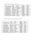 Características sensoriales de los panelistas en café verde.