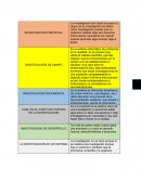 La investigación son todos los pasos a seguir de la investigación se define como investigación puesto que no podemos realizar algo sino tenemos instrumentos necesarios es cuando quieres aprender algo conocer algo a fondo..