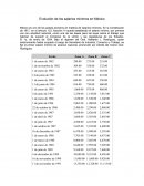 Evolución de los salarios mínimos en México