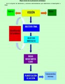 Mapa mental de la planeación estratégica