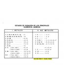 ESTADOS DE OXIDACIÓN DE LOS PRINCIPALES ELEMENTOS QUÍMICOS