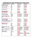 Comparative and Superlative Adjectives Chart