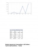 Las importaciones de materias primas - Productos químicos orgánicos / ciclohexano - Bolivia