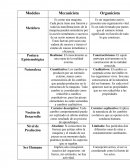 Modelos organisista y mecanisista Cuadro Comparativo.