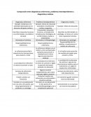 Comparacion de diagnostico de enfermeria con interdependiete.