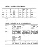 PROPIEDADES FÍSICAS Y QUÍMICAS. tablas
