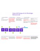 Línea del tiempo de la Psicología Educacional