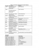 Tabla 1: Funciones y Operaciones sobre Cadenas