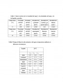 Tabla 1 Valores teóricos de la viscosidad del agua3 y las densidades del agua y de los líquidos conocidos.