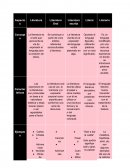 Cuandro comparativo de la literatura, literatura oral, literatura escrita, literal y literario