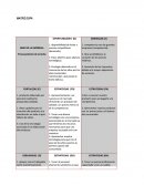 MATRIZ DOFA .Empresa. Procesamiento de la leche