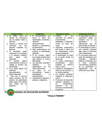 CUADRO COMPARATIVO: CONDUCTISTA COGNITIVO SOCIOCULTURAL CONSTRUCTIVISTA. Página 1