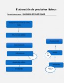 Leches fermentadas – DIAGRAMA DE FLUJO KUMIS.