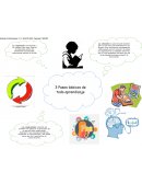 3 pasos básicos sobre el aprendizaje y el cerebro limbico