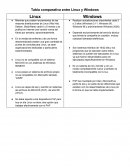 Tabla comparativa de LINUX Y WINDOWS.
