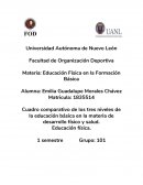 Cuadro comparativo de los tres niveles de la educación básica en la materia de desarrollo físico y salud.