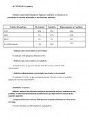 Señala la representatividad de los siguientes sindicatos en función de los porcentajes de votación alcanzados en sus elecciones sindicales.