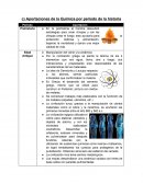 Aportaciones de la Química por periodo de la historia