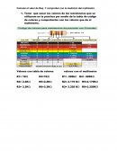 Tener que sacar los valores de las resistencias que se utilizaran en la práctica por medio de la tabla de código de colores y comprobarlos con los valores que da el multimetro.