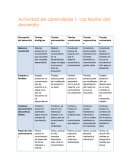 Actividad de aprendizaje 1. Las teorías del desarrollo